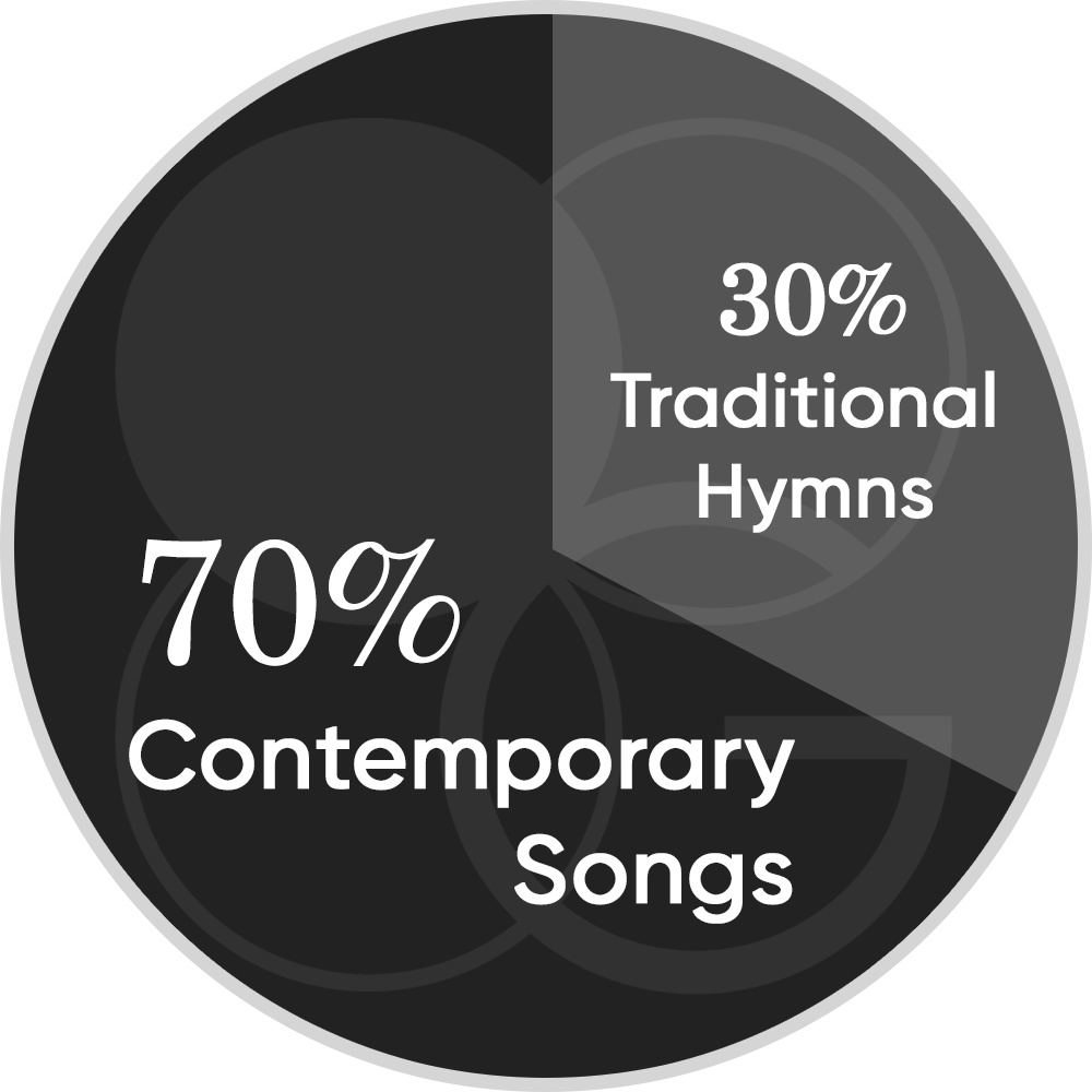Gather4 Pie Chart